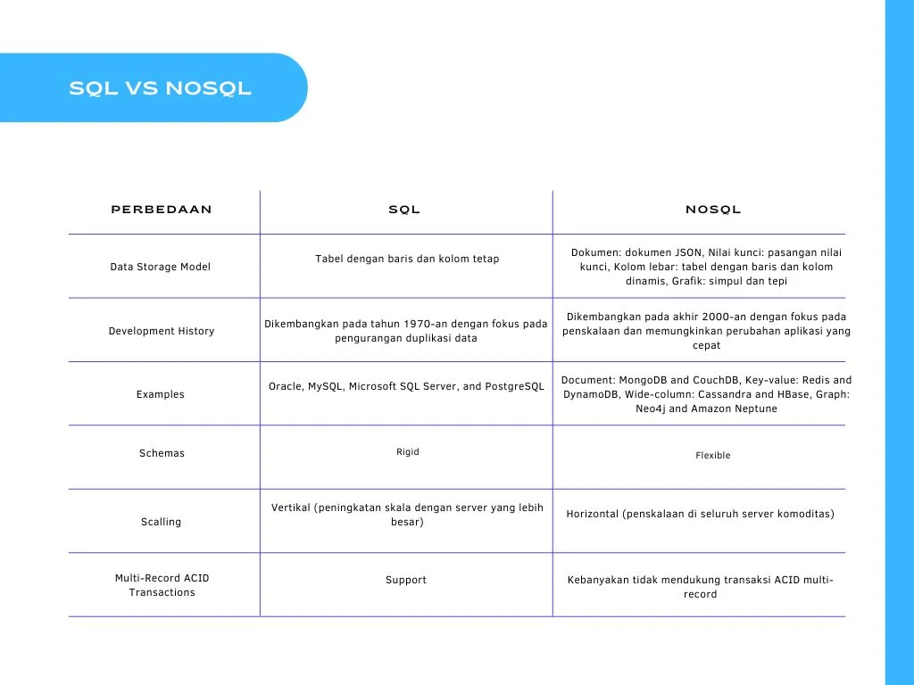 Perbandingan fitur manajemen database terbaik SQL vs NoSQL.