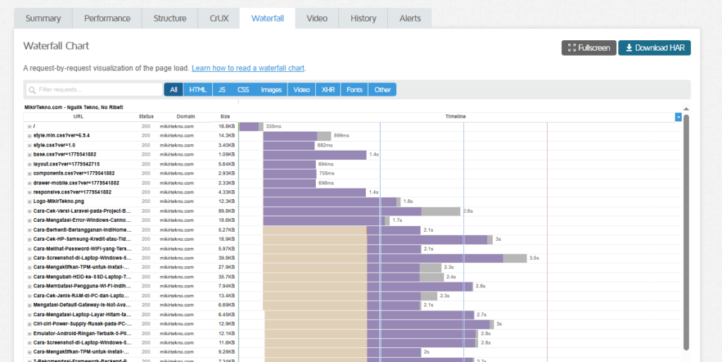 Analisis grafik Waterfall pada hasil pengujian GTMetrix